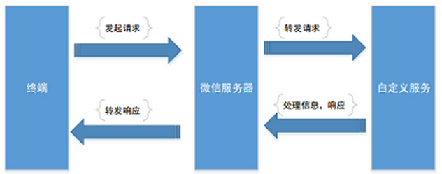 南昌微信開(kāi)發(fā)