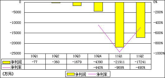 拉手網(wǎng)凈利潤圖表