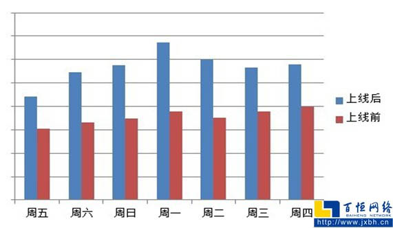 原創(chuàng)星火計(jì)劃上線前后的同期流量對(duì)比