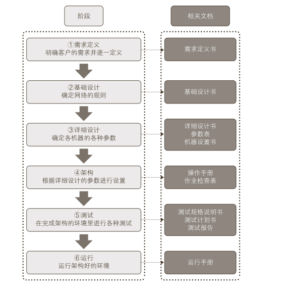 網(wǎng)絡構架需要六個階段