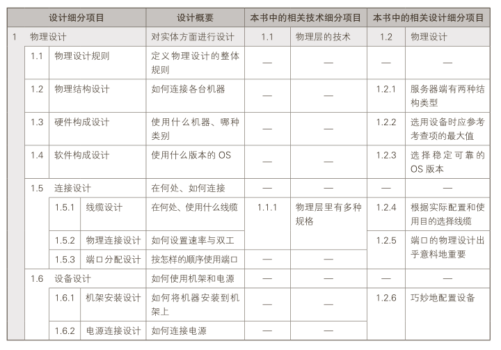 物理設計