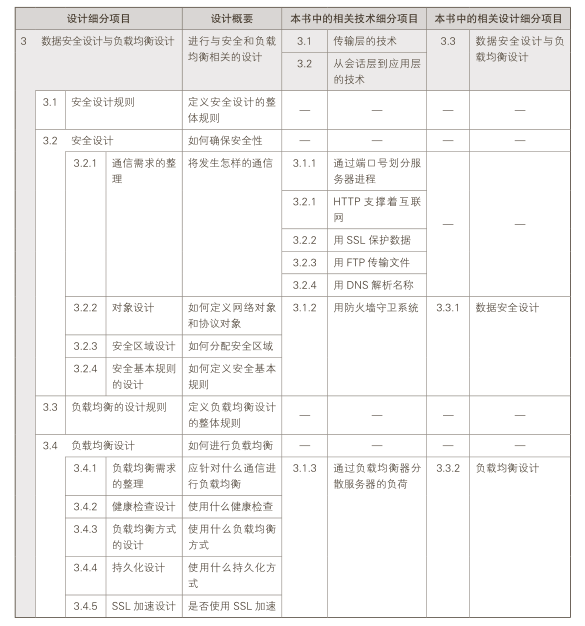 安全設計與負載均衡設計