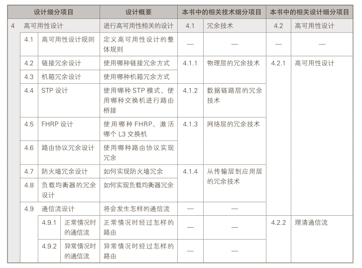 高可用性設計