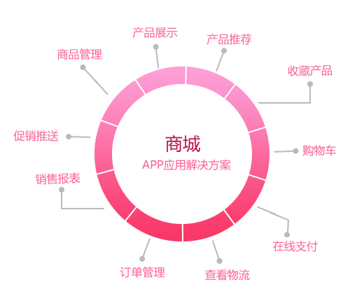 商城APP應(yīng)用解決方案