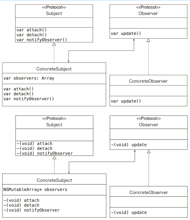 觀(guān)察者模式的類(lèi)圖(上圖為Swift版，下圖為Objective-C版)