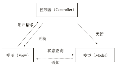 MVC模式