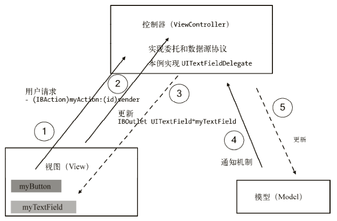 MVC案例運(yùn)作圖