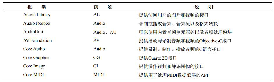 Media層包括的框架一