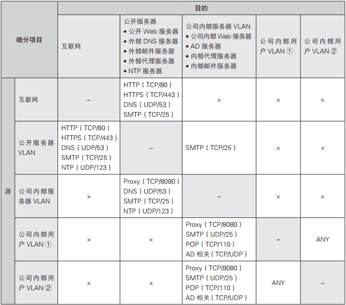 將通信需求整理成表格，方便日后查詢