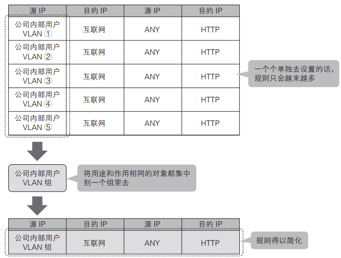 通過分組管理簡化規(guī)則