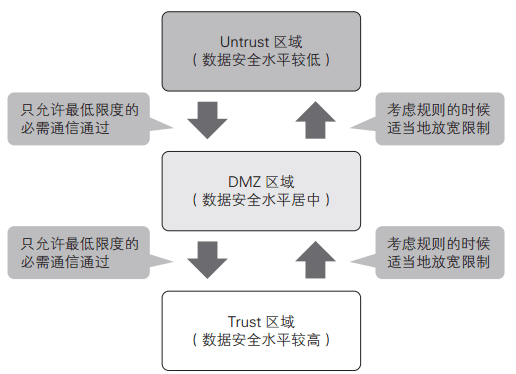 如果通信的方向是從數(shù)據(jù)安全水平較低的區(qū)域到較高的區(qū)域，只能允許最低限度的必需通信通過