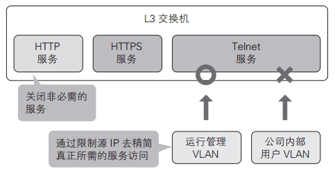 默認啟動的服務應控制在最小范圍內(nèi)