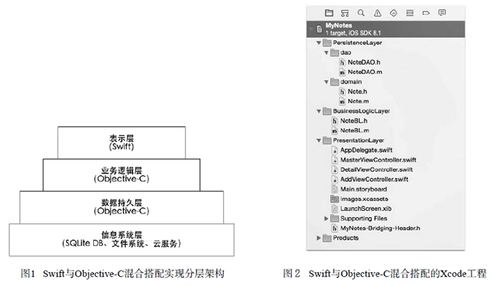 圖1 Swift與Objective-C混合搭配實現(xiàn)分層結(jié)構(gòu)圖 圖2 Swift與Objective-C混合搭配的Xcode工程