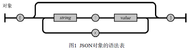 JSON對(duì)象的語法表