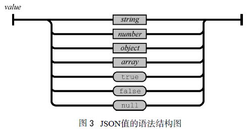 JSON語法結(jié)構(gòu)