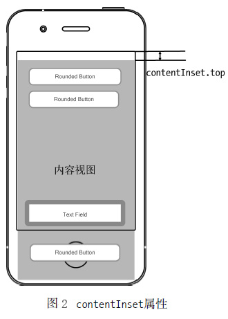 contentInset屬性