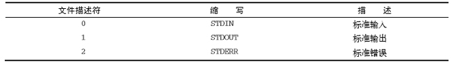 Linux的標準文件描述符