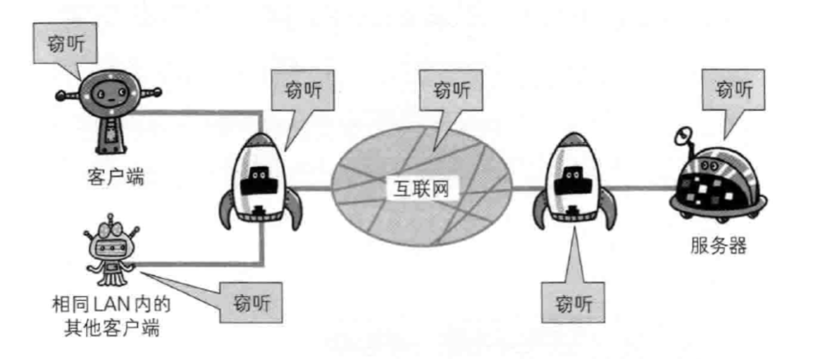 通信使用明文,內(nèi)容可能被竊聽