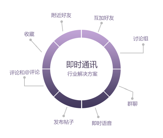 即時(shí)通訊APP開發(fā)解決方案