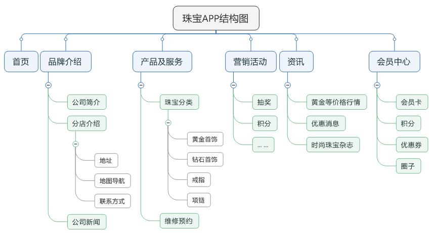 珠寶APP產(chǎn)品結(jié)構(gòu)圖