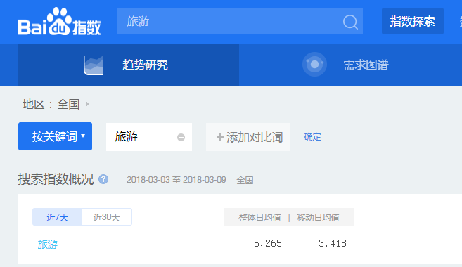 移動(dòng)站和PC站排名的關(guān)系-旅游關(guān)鍵詞的搜索指數(shù)