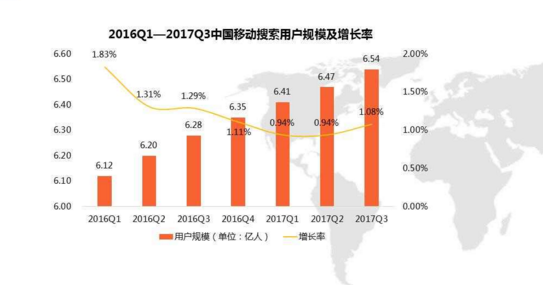 移動(dòng)站和PC站排名的關(guān)系-2016Q1-2017Q3中國(guó)移動(dòng)搜索用戶規(guī)模及增長(zhǎng)率