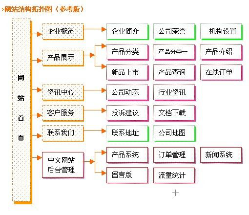 中小企業(yè)網(wǎng)站結(jié)構(gòu)拓展圖