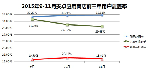 2015年9-11月安卓應(yīng)用商店前三甲用戶覆蓋率