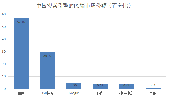 中國(guó)搜索引擎的PC端市場(chǎng)份額（百分比）