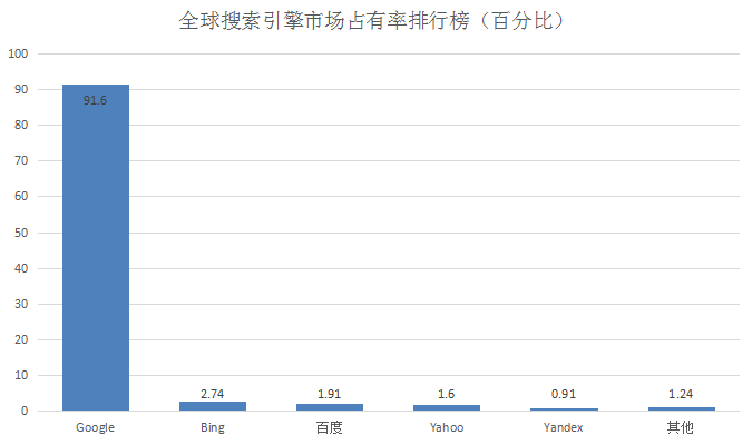 全球搜索引擎市場(chǎng)占有率排行榜（百分比）