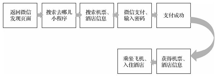 從產(chǎn)品、平臺(tái)分發(fā)、運(yùn)營(yíng)推廣三個(gè)角度分析小程序的特點(diǎn)二