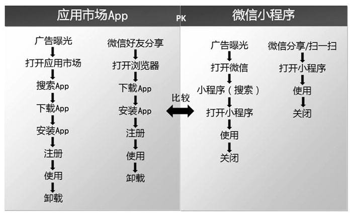 小程序與服務(wù)號、App、H5的區(qū)別三