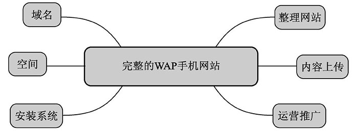 什么是WAP網(wǎng)站？