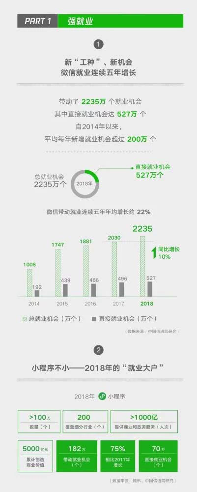 小程序成微信帶動(dòng)就業(yè)重要引擎，2018年帶動(dòng)勞動(dòng)崗位182萬二